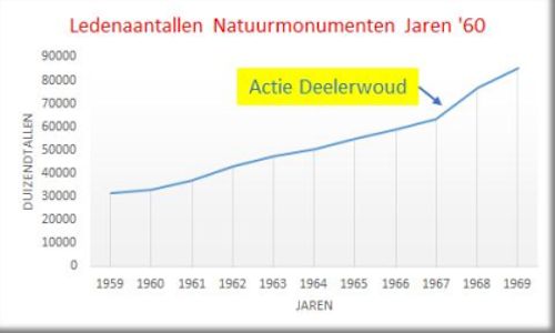 Ledenaantallen